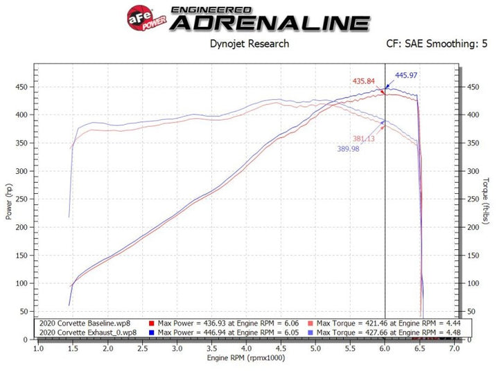 aFe MACH Force-Xp 3-inch to 2-1/2-inch Stainless Steel Cat-Back Exhaust System with Carbon Fiber Tips for Chevrolet Corvette C8 (2020-2025)