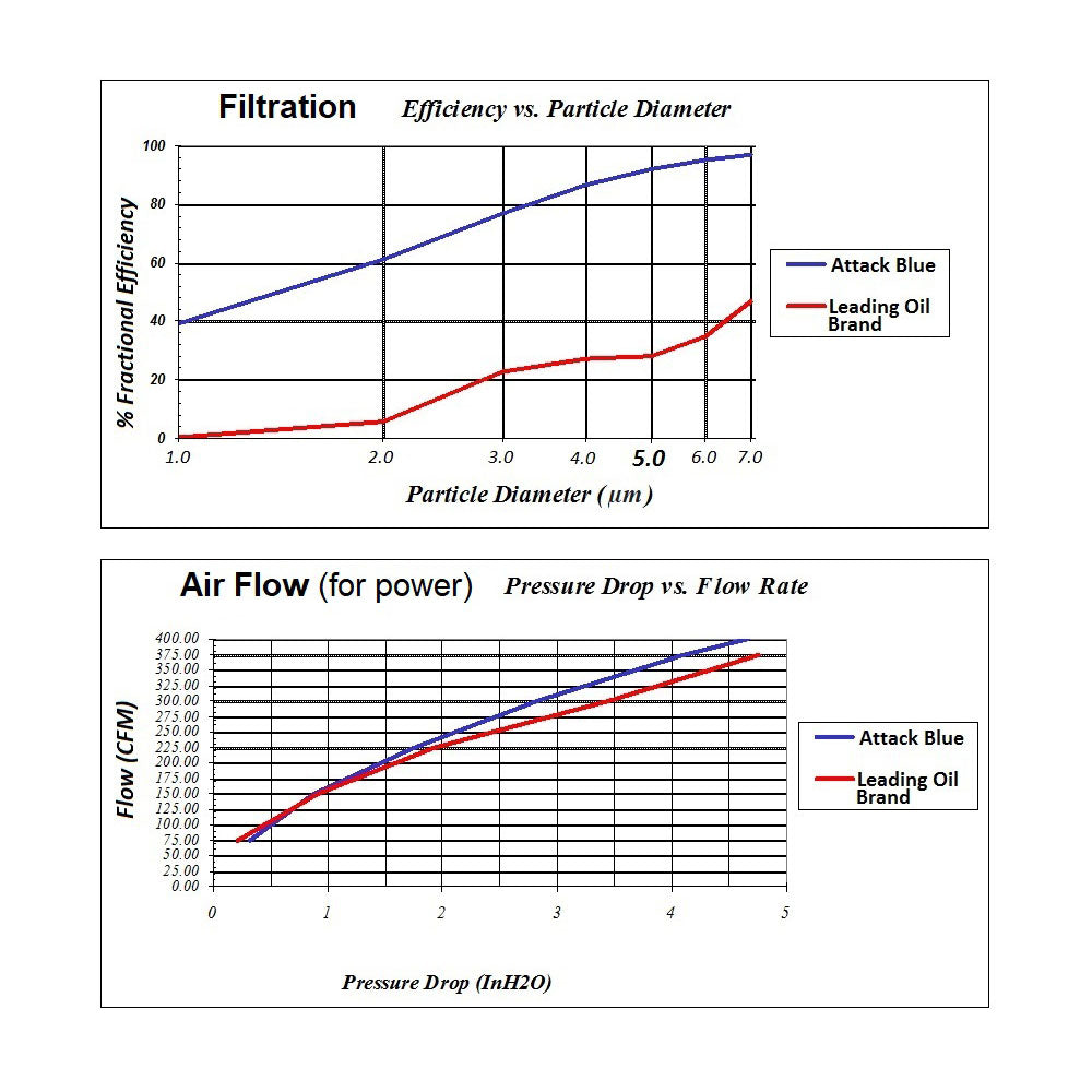 C8 Corvette Attack Blue Dry Nano High Flow Filter : Stingray, Z51 LT2,Air Cleaners