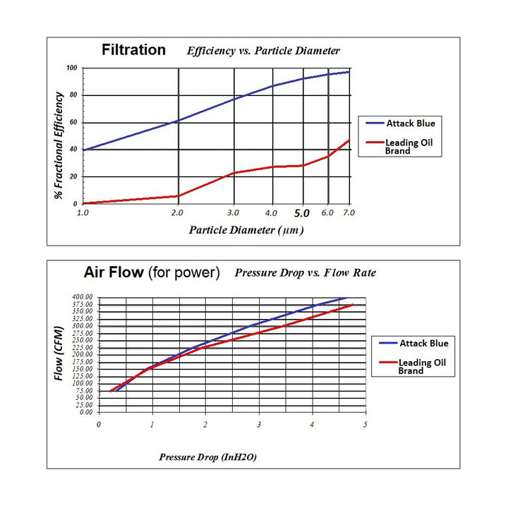 C8 Corvette Attack Blue Dry Nano High Flow Filter : Stingray, Z51 LT2,Air Cleaners